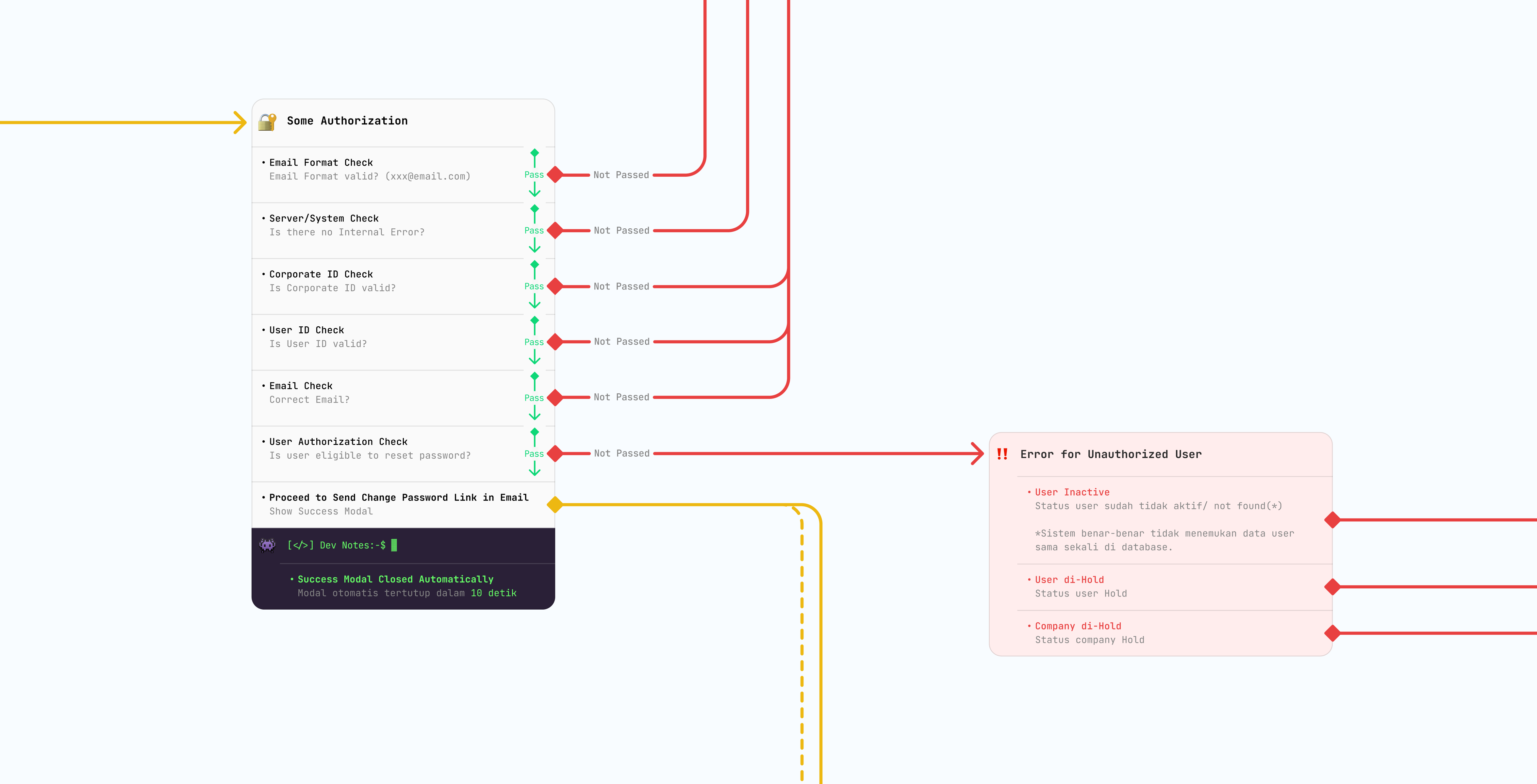 Authorization checks and error routes in a financial flow