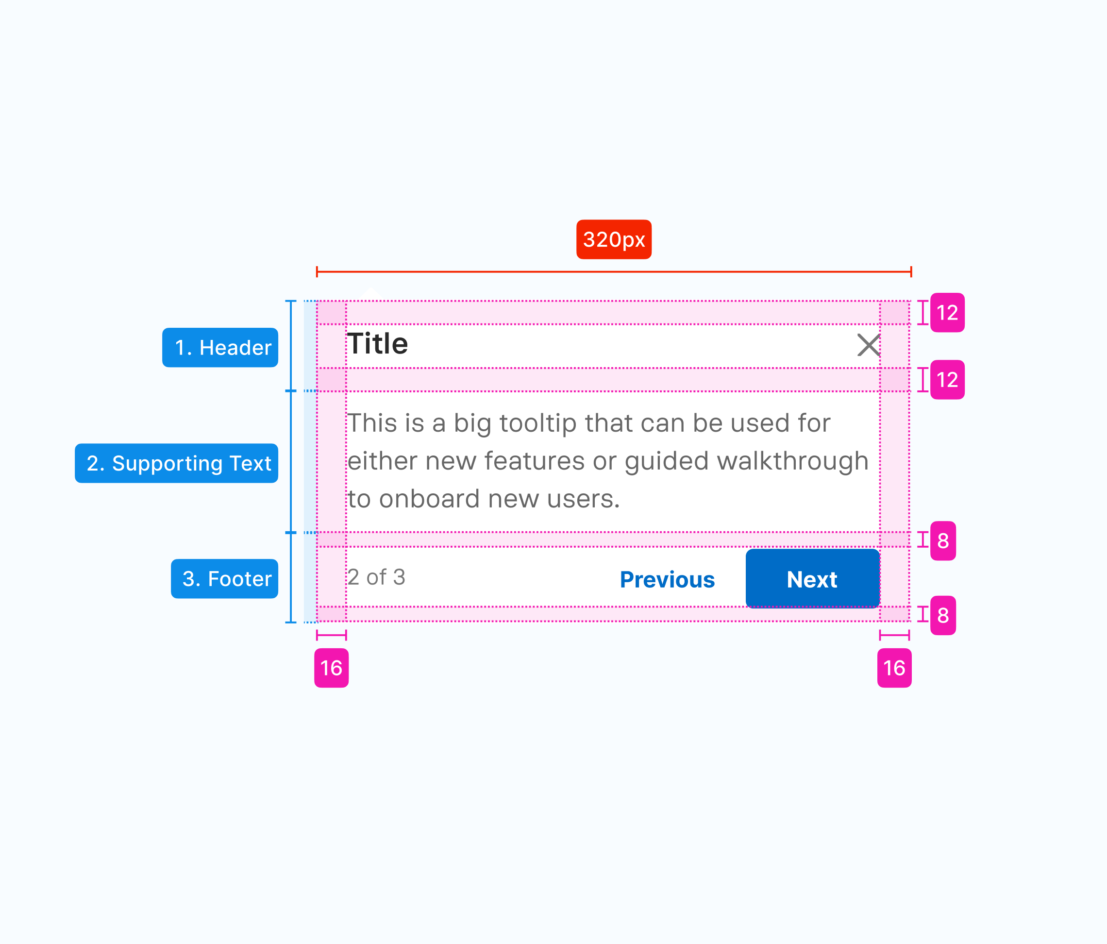 Walkthrough component anatomy, including header, supporting text, and footer